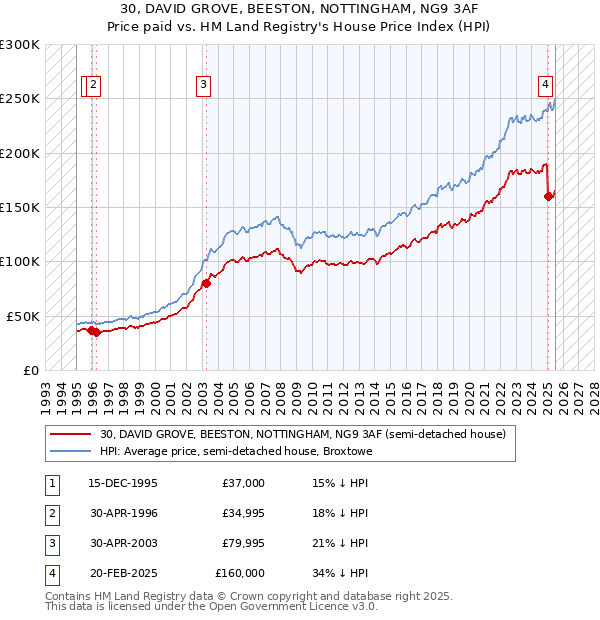 30, DAVID GROVE, BEESTON, NOTTINGHAM, NG9 3AF: Price paid vs HM Land Registry's House Price Index
