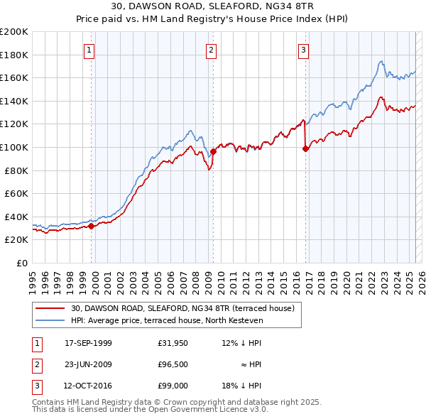 30, DAWSON ROAD, SLEAFORD, NG34 8TR: Price paid vs HM Land Registry's House Price Index