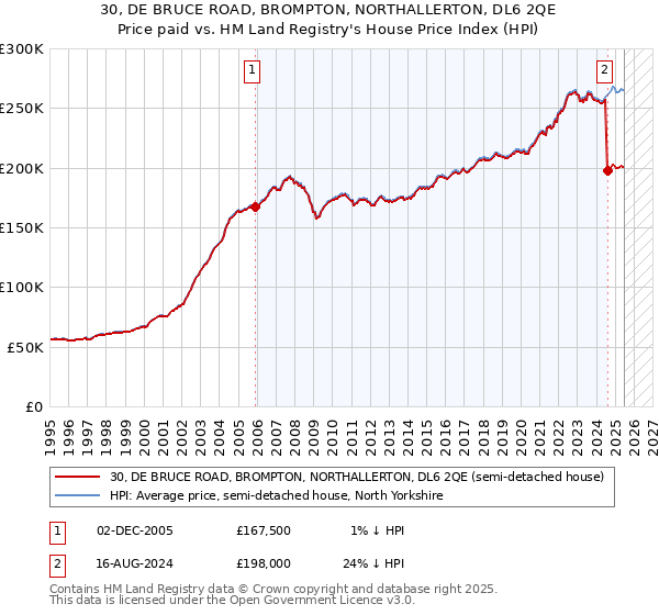 30, DE BRUCE ROAD, BROMPTON, NORTHALLERTON, DL6 2QE: Price paid vs HM Land Registry's House Price Index