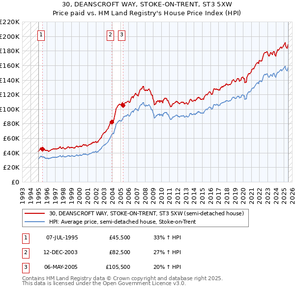 30, DEANSCROFT WAY, STOKE-ON-TRENT, ST3 5XW: Price paid vs HM Land Registry's House Price Index