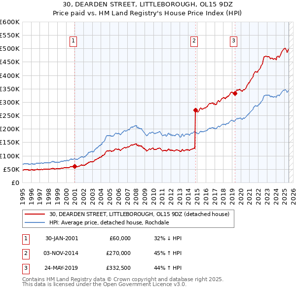 30, DEARDEN STREET, LITTLEBOROUGH, OL15 9DZ: Price paid vs HM Land Registry's House Price Index