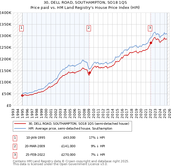 30, DELL ROAD, SOUTHAMPTON, SO18 1QS: Price paid vs HM Land Registry's House Price Index
