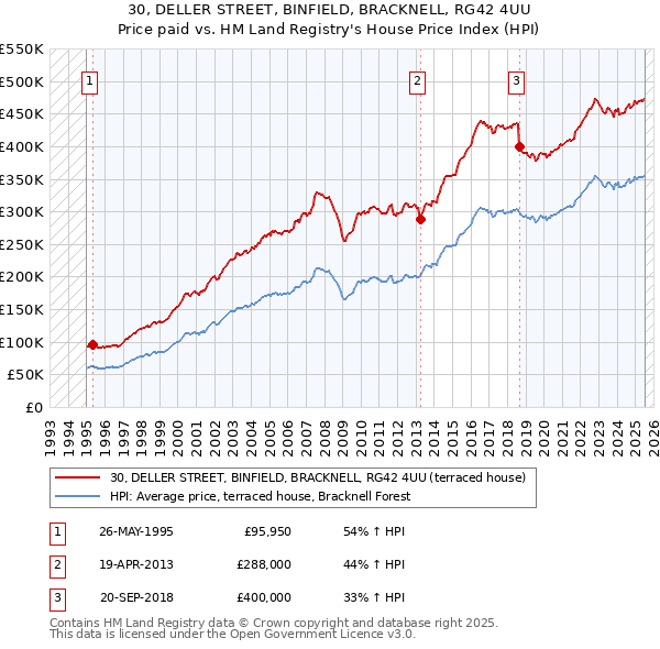 30, DELLER STREET, BINFIELD, BRACKNELL, RG42 4UU: Price paid vs HM Land Registry's House Price Index