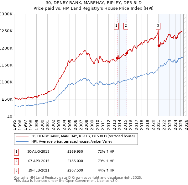 30, DENBY BANK, MAREHAY, RIPLEY, DE5 8LD: Price paid vs HM Land Registry's House Price Index