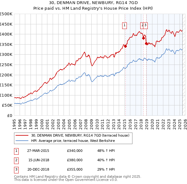 30, DENMAN DRIVE, NEWBURY, RG14 7GD: Price paid vs HM Land Registry's House Price Index