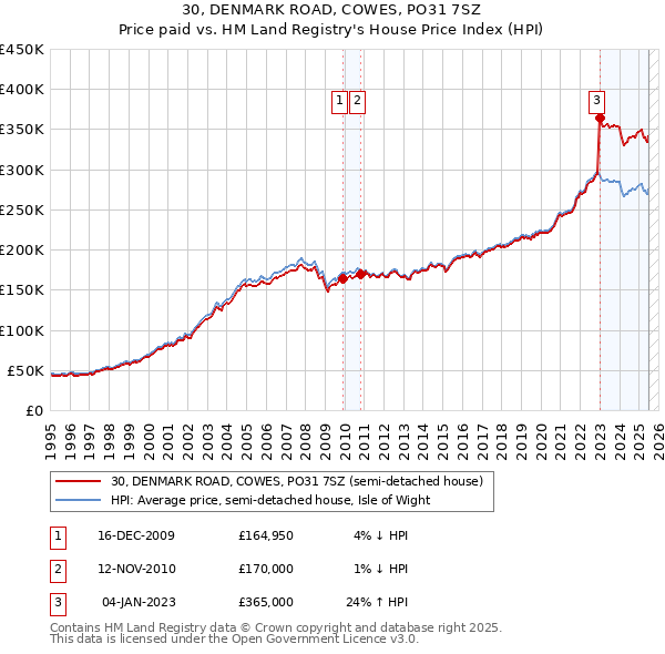 30, DENMARK ROAD, COWES, PO31 7SZ: Price paid vs HM Land Registry's House Price Index