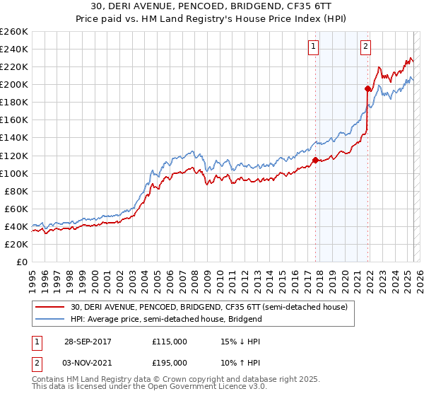 30, DERI AVENUE, PENCOED, BRIDGEND, CF35 6TT: Price paid vs HM Land Registry's House Price Index