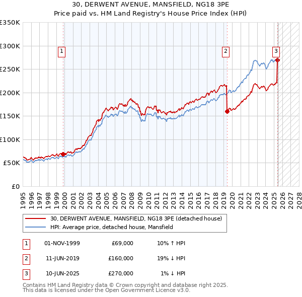 30, DERWENT AVENUE, MANSFIELD, NG18 3PE: Price paid vs HM Land Registry's House Price Index