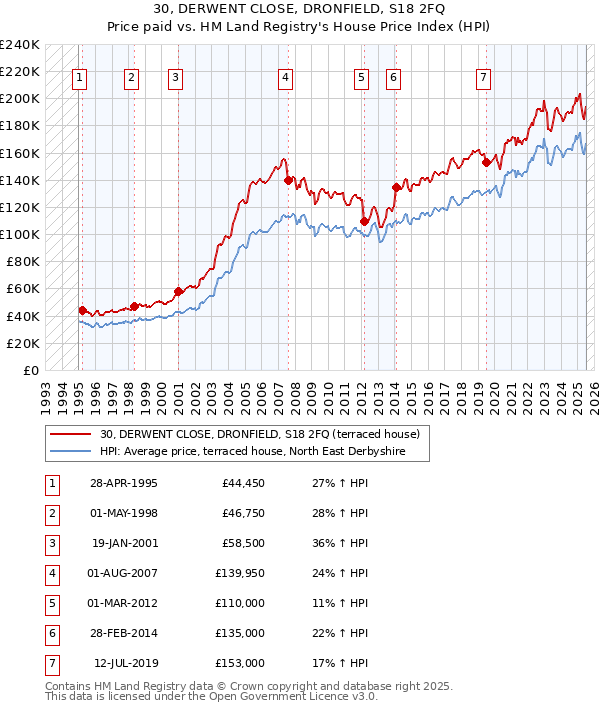 30, DERWENT CLOSE, DRONFIELD, S18 2FQ: Price paid vs HM Land Registry's House Price Index