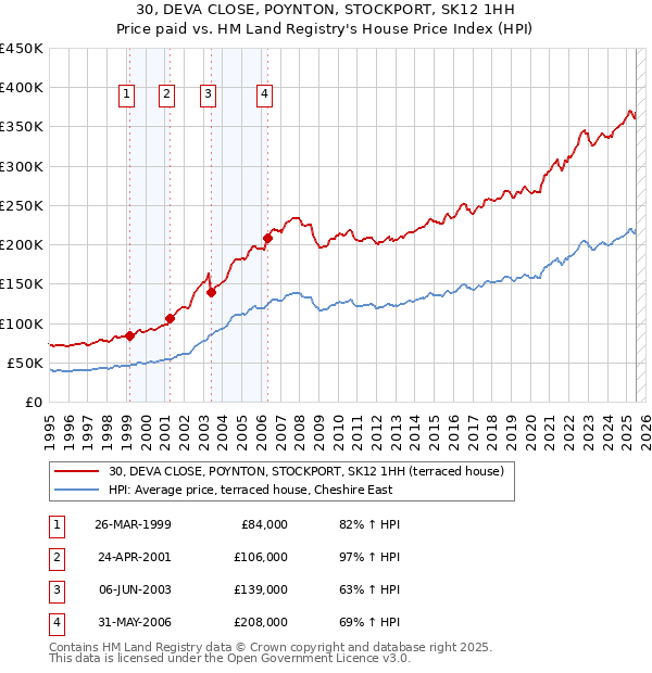 30, DEVA CLOSE, POYNTON, STOCKPORT, SK12 1HH: Price paid vs HM Land Registry's House Price Index