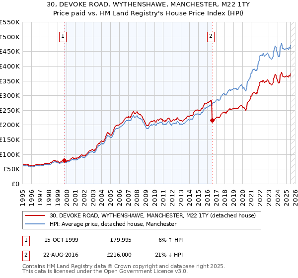 30, DEVOKE ROAD, WYTHENSHAWE, MANCHESTER, M22 1TY: Price paid vs HM Land Registry's House Price Index