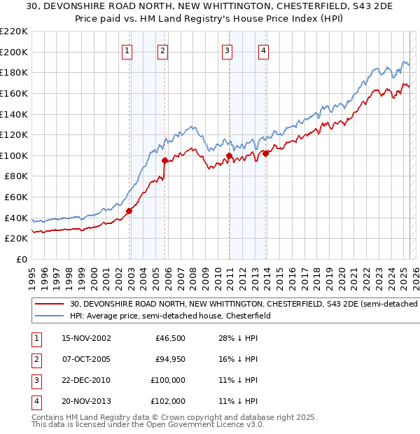 30, DEVONSHIRE ROAD NORTH, NEW WHITTINGTON, CHESTERFIELD, S43 2DE: Price paid vs HM Land Registry's House Price Index