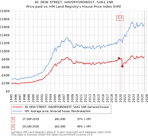 30, DEW STREET, HAVERFORDWEST, SA61 1NR: Price paid vs HM Land Registry's House Price Index