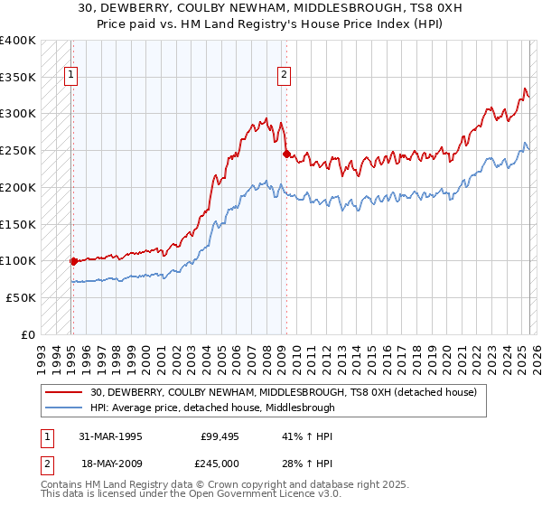 30, DEWBERRY, COULBY NEWHAM, MIDDLESBROUGH, TS8 0XH: Price paid vs HM Land Registry's House Price Index