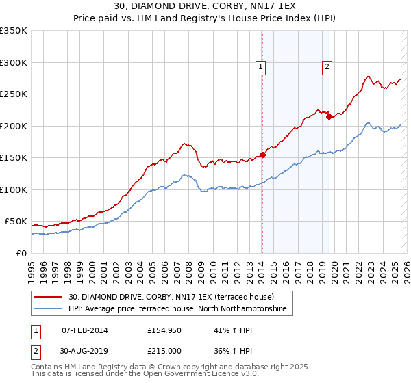 30, DIAMOND DRIVE, CORBY, NN17 1EX: Price paid vs HM Land Registry's House Price Index
