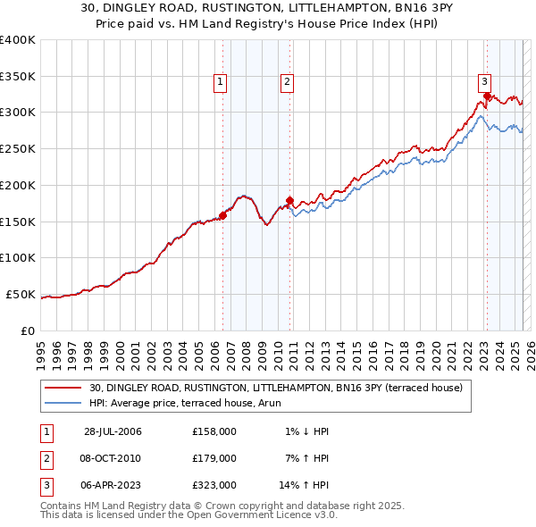 30, DINGLEY ROAD, RUSTINGTON, LITTLEHAMPTON, BN16 3PY: Price paid vs HM Land Registry's House Price Index