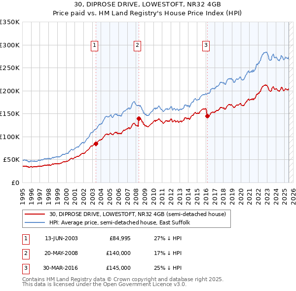 30, DIPROSE DRIVE, LOWESTOFT, NR32 4GB: Price paid vs HM Land Registry's House Price Index