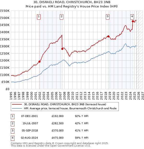 30, DISRAELI ROAD, CHRISTCHURCH, BH23 3NB: Price paid vs HM Land Registry's House Price Index