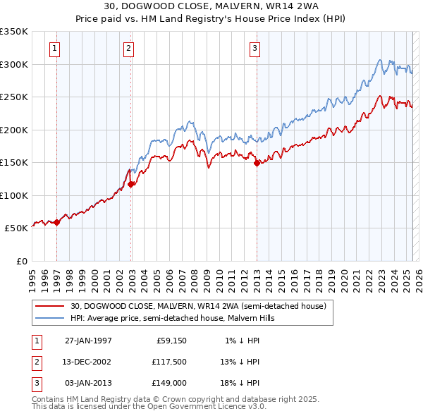30, DOGWOOD CLOSE, MALVERN, WR14 2WA: Price paid vs HM Land Registry's House Price Index