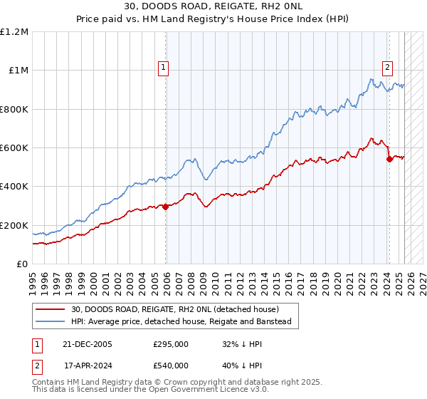 30, DOODS ROAD, REIGATE, RH2 0NL: Price paid vs HM Land Registry's House Price Index