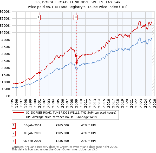 30, DORSET ROAD, TUNBRIDGE WELLS, TN2 5AP: Price paid vs HM Land Registry's House Price Index