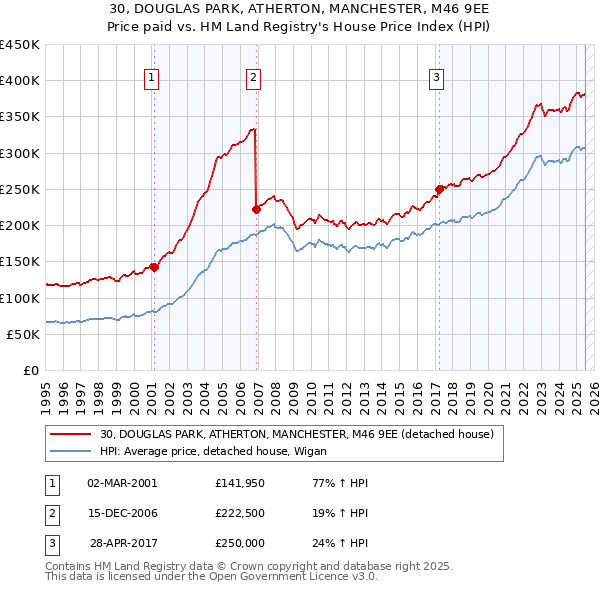 30, DOUGLAS PARK, ATHERTON, MANCHESTER, M46 9EE: Price paid vs HM Land Registry's House Price Index
