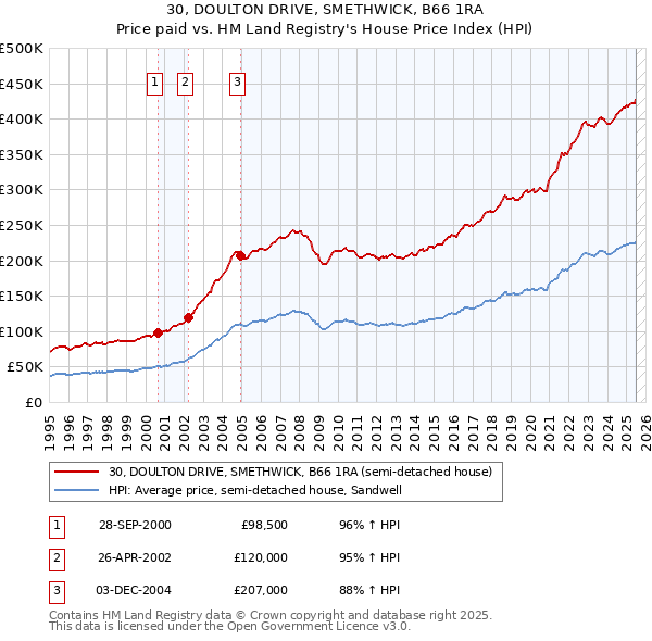 30, DOULTON DRIVE, SMETHWICK, B66 1RA: Price paid vs HM Land Registry's House Price Index