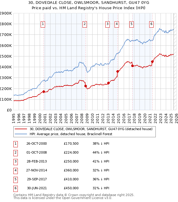 30, DOVEDALE CLOSE, OWLSMOOR, SANDHURST, GU47 0YG: Price paid vs HM Land Registry's House Price Index