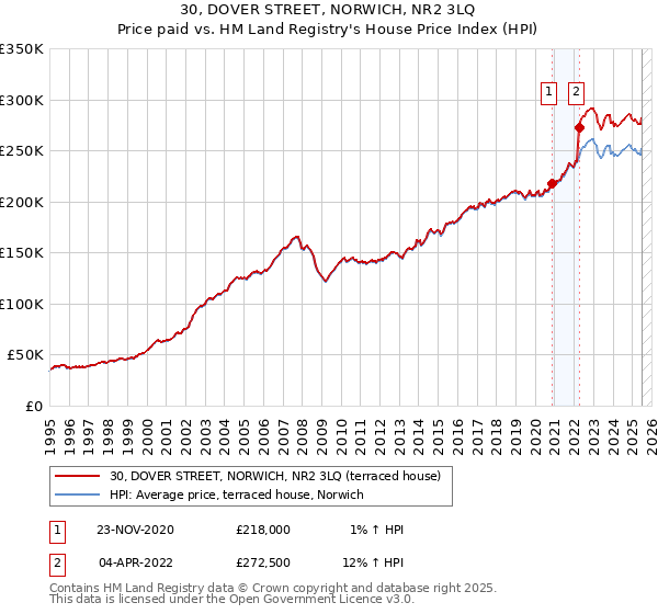 30, DOVER STREET, NORWICH, NR2 3LQ: Price paid vs HM Land Registry's House Price Index