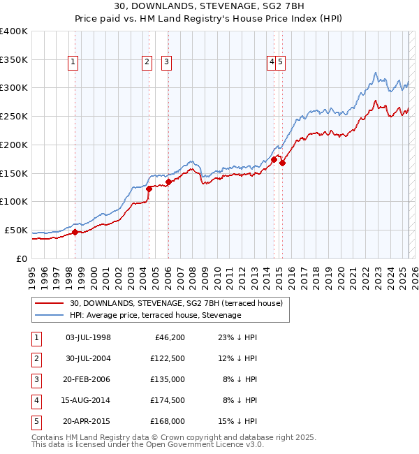 30, DOWNLANDS, STEVENAGE, SG2 7BH: Price paid vs HM Land Registry's House Price Index