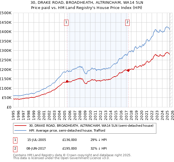 30, DRAKE ROAD, BROADHEATH, ALTRINCHAM, WA14 5LN: Price paid vs HM Land Registry's House Price Index