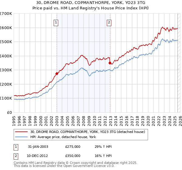 30, DROME ROAD, COPMANTHORPE, YORK, YO23 3TG: Price paid vs HM Land Registry's House Price Index