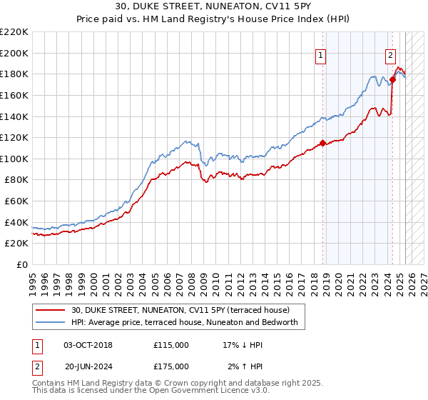 30, DUKE STREET, NUNEATON, CV11 5PY: Price paid vs HM Land Registry's House Price Index