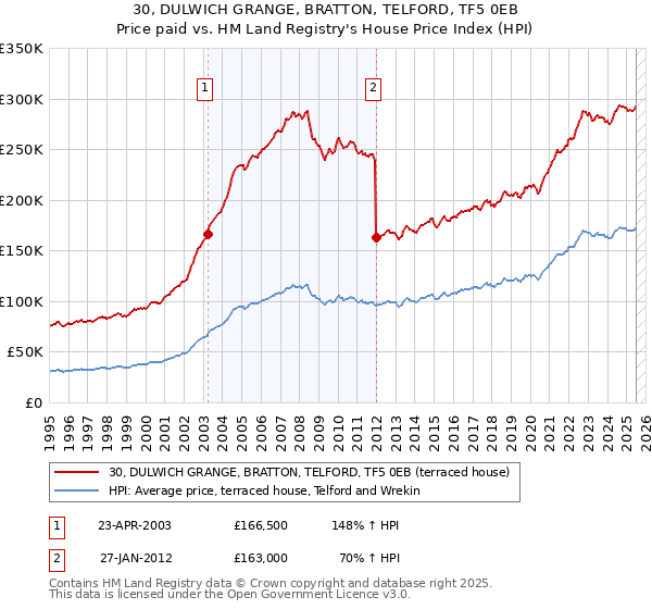 30, DULWICH GRANGE, BRATTON, TELFORD, TF5 0EB: Price paid vs HM Land Registry's House Price Index