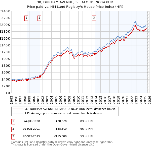 30, DURHAM AVENUE, SLEAFORD, NG34 8UD: Price paid vs HM Land Registry's House Price Index