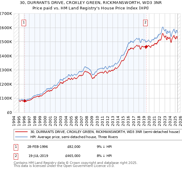 30, DURRANTS DRIVE, CROXLEY GREEN, RICKMANSWORTH, WD3 3NR: Price paid vs HM Land Registry's House Price Index