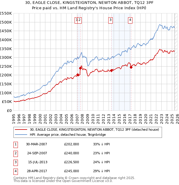 30, EAGLE CLOSE, KINGSTEIGNTON, NEWTON ABBOT, TQ12 3PF: Price paid vs HM Land Registry's House Price Index