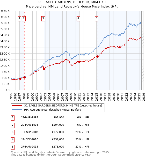 30, EAGLE GARDENS, BEDFORD, MK41 7FE: Price paid vs HM Land Registry's House Price Index