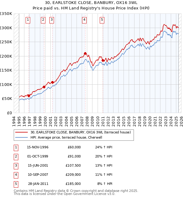 30, EARLSTOKE CLOSE, BANBURY, OX16 3WL: Price paid vs HM Land Registry's House Price Index