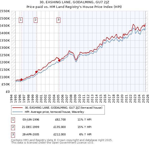 30, EASHING LANE, GODALMING, GU7 2JZ: Price paid vs HM Land Registry's House Price Index