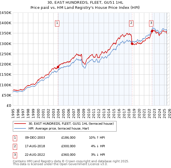30, EAST HUNDREDS, FLEET, GU51 1HL: Price paid vs HM Land Registry's House Price Index