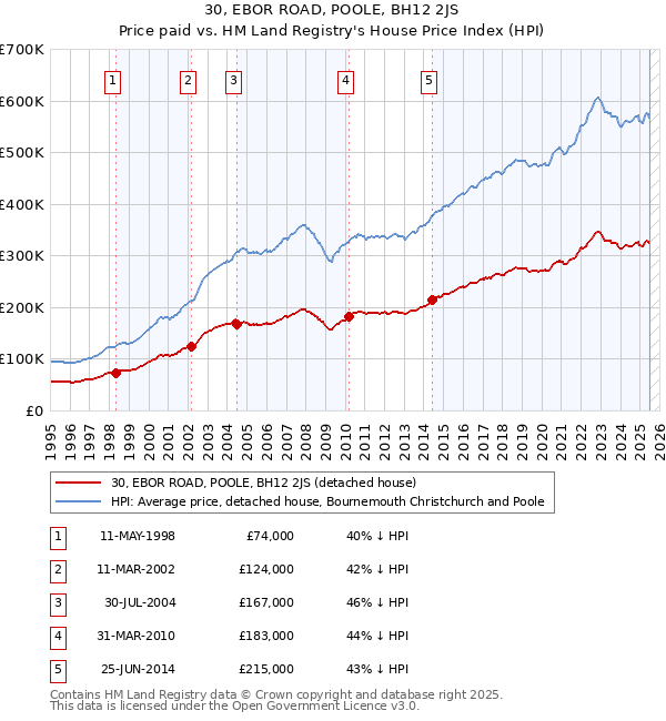 30, EBOR ROAD, POOLE, BH12 2JS: Price paid vs HM Land Registry's House Price Index