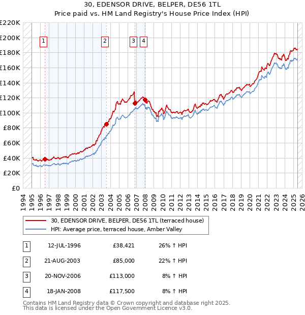 30, EDENSOR DRIVE, BELPER, DE56 1TL: Price paid vs HM Land Registry's House Price Index