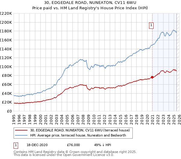 30, EDGEDALE ROAD, NUNEATON, CV11 6WU: Price paid vs HM Land Registry's House Price Index