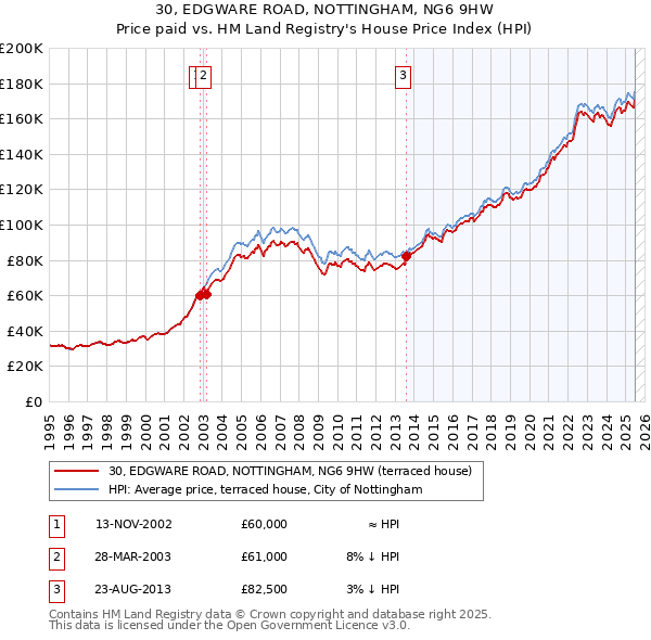 30, EDGWARE ROAD, NOTTINGHAM, NG6 9HW: Price paid vs HM Land Registry's House Price Index