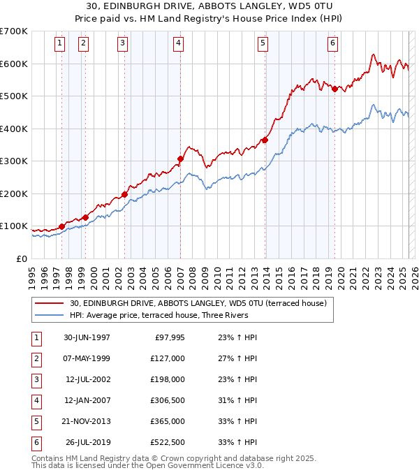 30, EDINBURGH DRIVE, ABBOTS LANGLEY, WD5 0TU: Price paid vs HM Land Registry's House Price Index