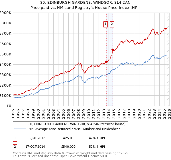 30, EDINBURGH GARDENS, WINDSOR, SL4 2AN: Price paid vs HM Land Registry's House Price Index
