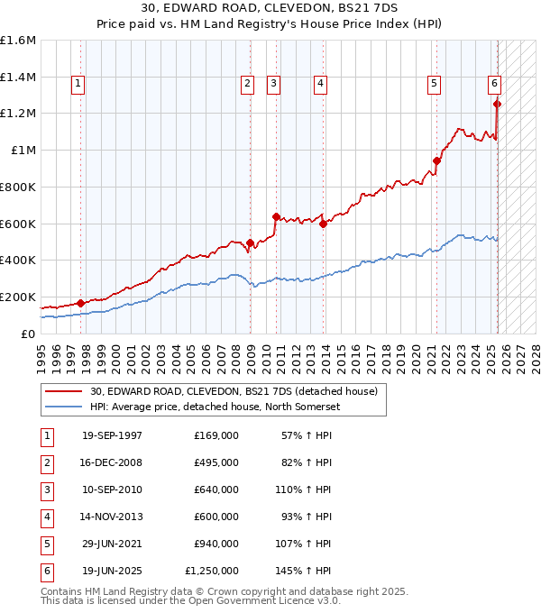 30, EDWARD ROAD, CLEVEDON, BS21 7DS: Price paid vs HM Land Registry's House Price Index