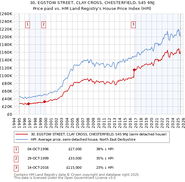 30, EGSTOW STREET, CLAY CROSS, CHESTERFIELD, S45 9NJ: Price paid vs HM Land Registry's House Price Index