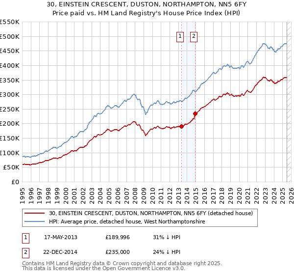 30, EINSTEIN CRESCENT, DUSTON, NORTHAMPTON, NN5 6FY: Price paid vs HM Land Registry's House Price Index